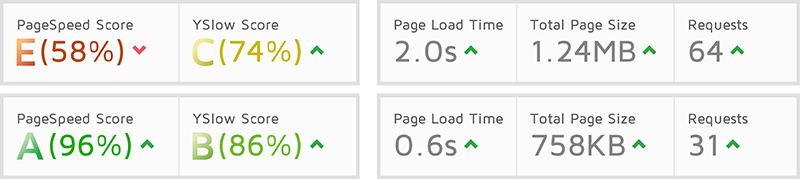 Pagespeed comparison