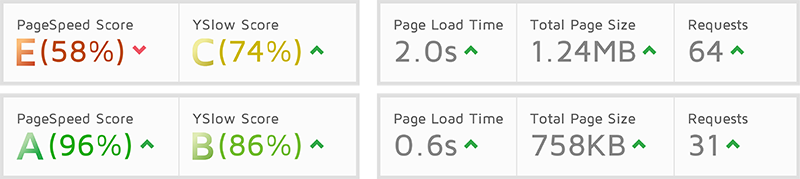 Pagespeed-Vergleich